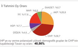 CHP, Aydın'da AK Parti'yi solladı